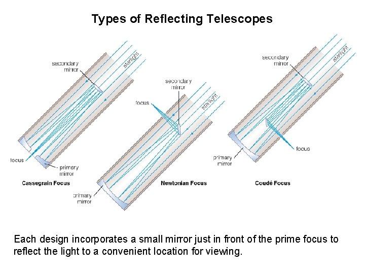 Types of Reflecting Telescopes Each design incorporates a small mirror just in front of