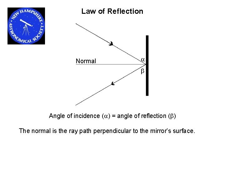 Law of Reflection Normal Angle of incidence ( ) = angle of reflection (