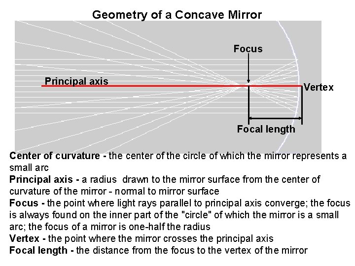 Geometry of a Concave Mirror Focus Principal axis Vertex Focal length Center of curvature