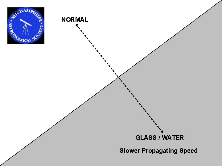 AIR NORMAL GLASS / WATER Slower Propagating Speed AIR NORMAL GLASS / WATER Slower Propagating Speed