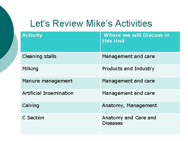 Let’s Review Mike’s Activities Activity Where we will Discuss in this Unit Cleaning stalls