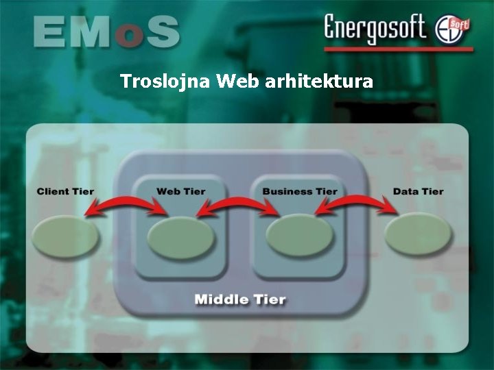 Troslojna Web arhitektura 