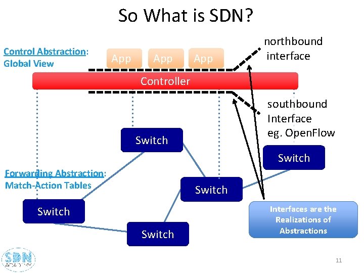 So What is SDN? Control Abstraction: Global View App App northbound interface Controller southbound So What is SDN? Control Abstraction: Global View App App northbound interface Controller southbound