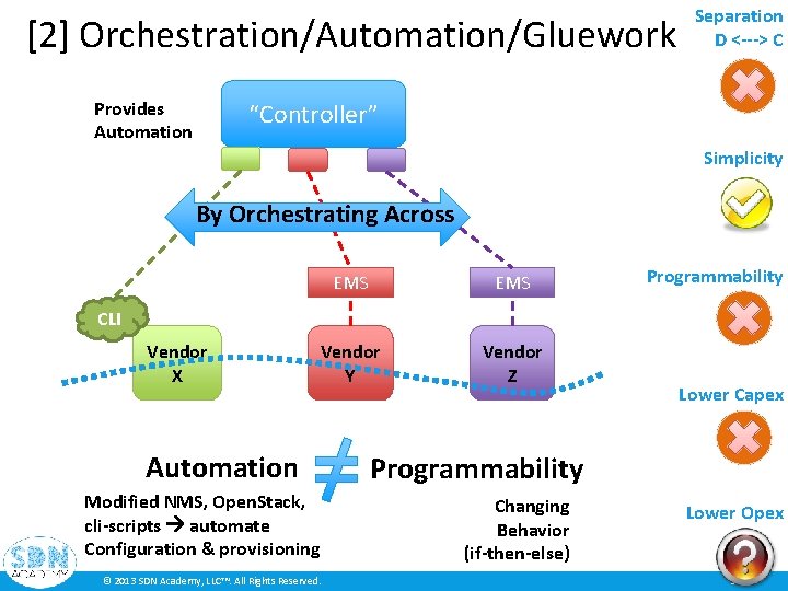 [2] Orchestration/Automation/Gluework Provides Automation Separation D <---> C “Controller” Simplicity By Orchestrating Across EMS