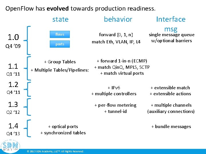Open. Flow has evolved towards production readiness. state 1. 0 Q 4 ‘ 09 Open. Flow has evolved towards production readiness. state 1. 0 Q 4 ‘ 09