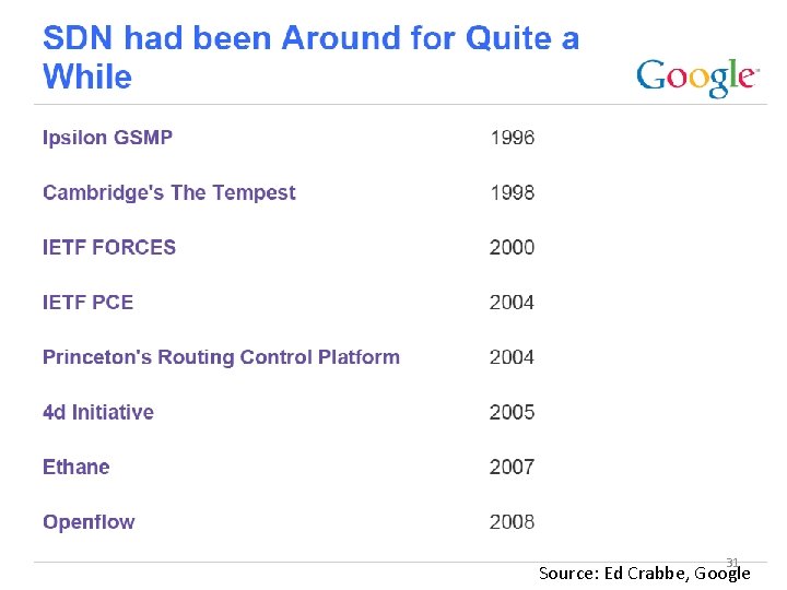 31 Source: Ed Crabbe, Google 31 Source: Ed Crabbe, Google