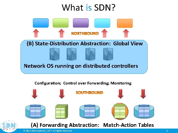 What is SDN? (B) State-Distribution Abstraction: Global View Network OS running on distributed controllers What is SDN? (B) State-Distribution Abstraction: Global View Network OS running on distributed controllers