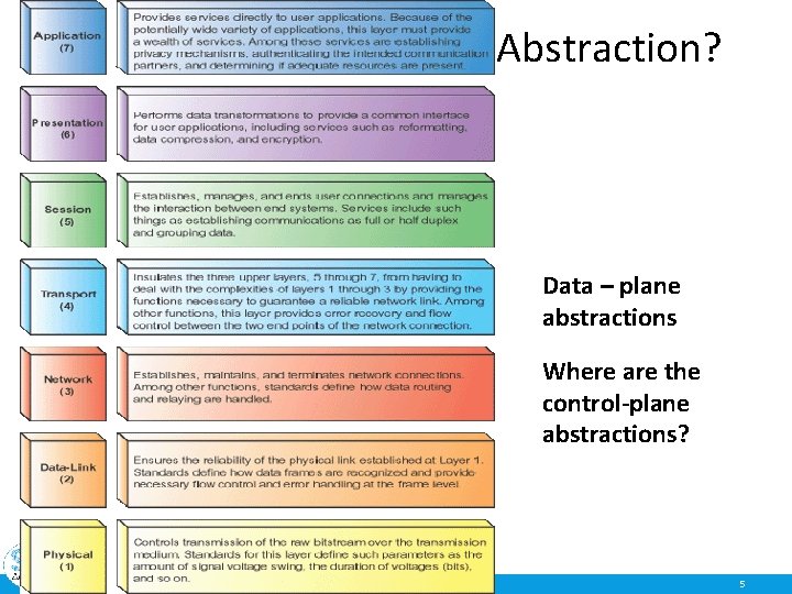 What is an Abstraction? Data – plane abstractions Where are the control-plane abstractions? © What is an Abstraction? Data – plane abstractions Where are the control-plane abstractions? ©