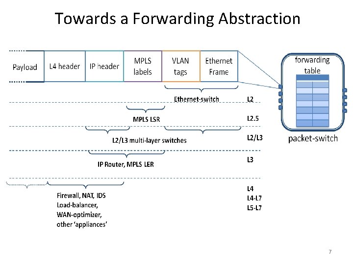Towards a Forwarding Abstraction 7 Towards a Forwarding Abstraction 7