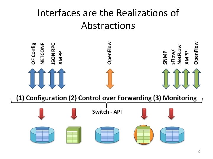 Interfaces are the Realizations of Abstractions 9 Interfaces are the Realizations of Abstractions 9