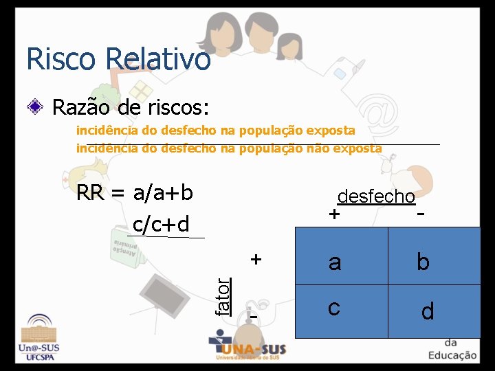 Risco Relativo Razão de riscos: incidência do desfecho na população exposta incidência do desfecho