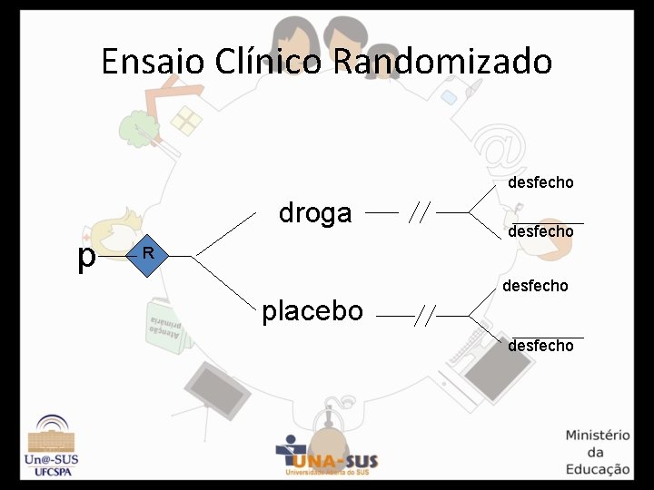 Ensaio Clínico Randomizado desfecho droga p desfecho R placebo desfecho 