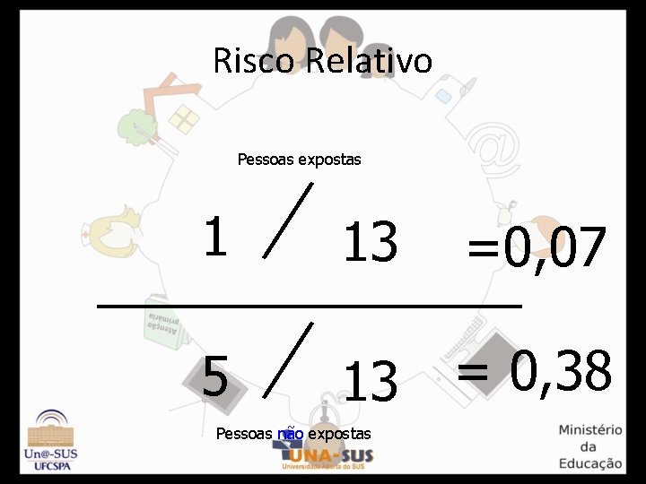 Risco Relativo Pessoas expostas 1 13 =0, 07 5 13 = 0, 38 Pessoas