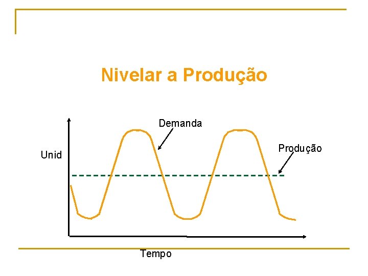 Nivelar a Produção Demanda Produção Unid Tempo 