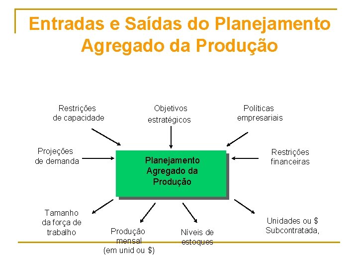 Entradas e Saídas do Planejamento Agregado da Produção Restrições de capacidade Projeções de demanda