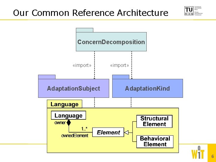 Our Common Reference Architecture Concern. Decomposition «import» Adaptation. Subject «import» Adaptation. Kind «import» Language