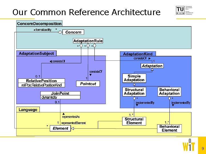 Our Common Reference Architecture Concern. Decomposition «import» Adaptation. Subject «import» Adaptation. Kind «import» Language