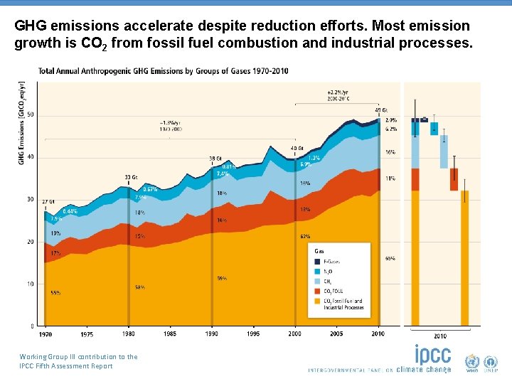 GHG emissions accelerate despite reduction efforts. Most emission growth is CO 2 from fossil