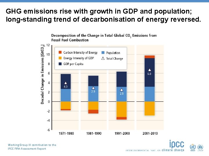 GHG emissions rise with growth in GDP and population; long-standing trend of decarbonisation of