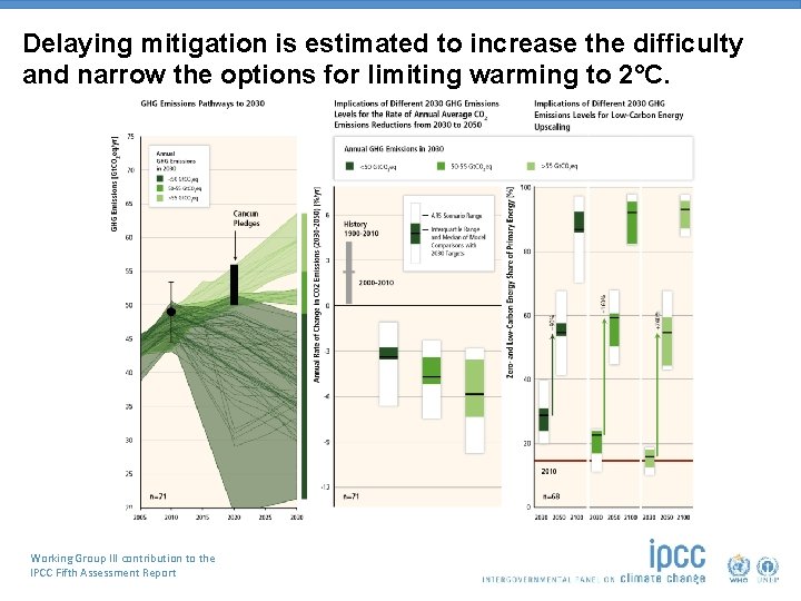 Delaying mitigation is estimated to increase the difficulty and narrow the options for limiting