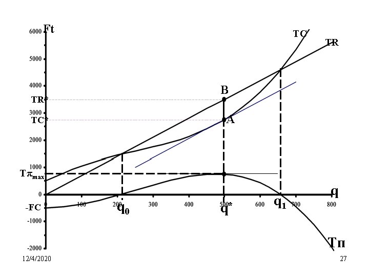 Ft TC TR B TR* A TC* Tπmax -FC q 0 q* q 1