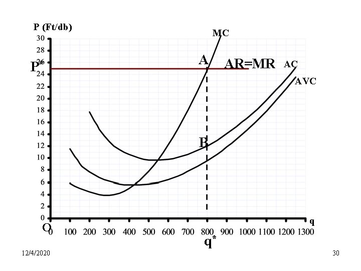 P (Ft/db) P* MC A AR=MR AC AVC B O 12/4/2020 q q* 30