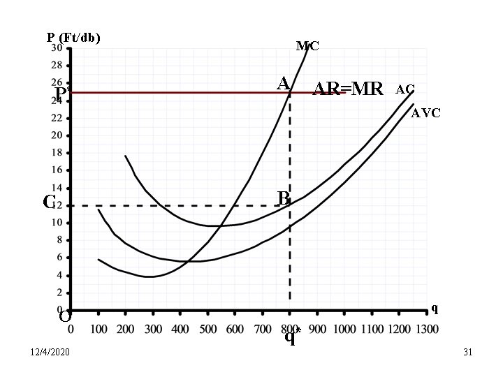 P (Ft/db) P* MC A AR=MR AC AVC B C O 12/4/2020 q q*