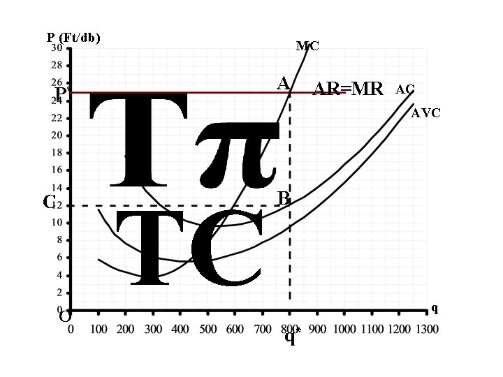 P (Ft/db) MC A P* AR=MR AC AVC C O TC B q q*