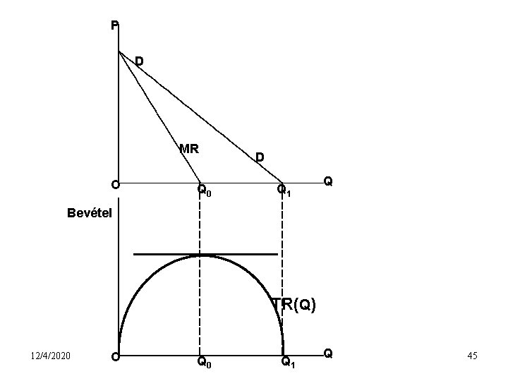 P D MR O Q 0 D Q 1 Q Bevétel TR(Q) 12/4/2020 O
