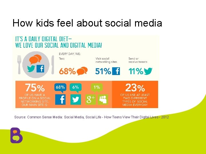 How kids feel about social media Source: Common Sense Media: Social Media, Social Life
