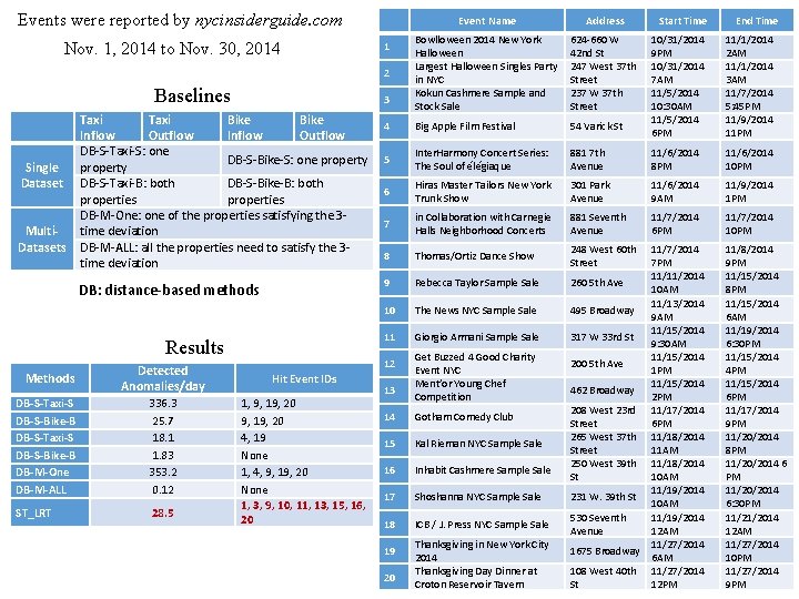 Events were reported by nycinsiderguide. com Nov. 1, 2014 to Nov. 30, 2014 Event