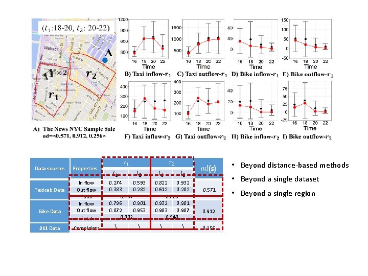  Data sources Taxicab Data Bike Data 311 Data • Beyond distance based methods