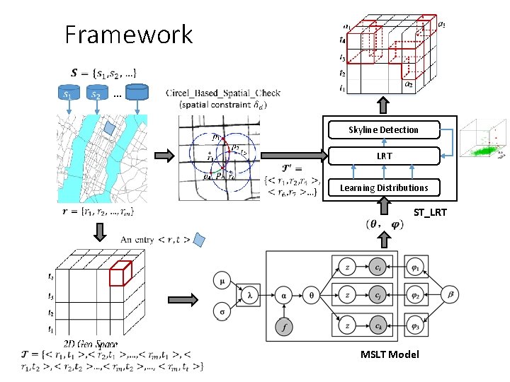 Framework … Skyline Detection LRT Learning Distributions ST_LRT MSLT Model 