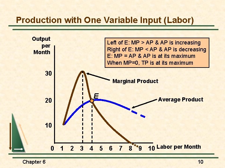 Production with One Variable Input (Labor) Output per Month Left of E: MP >