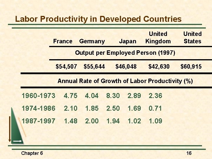Labor Productivity in Developed Countries France Germany Japan United Kingdom United States Output per