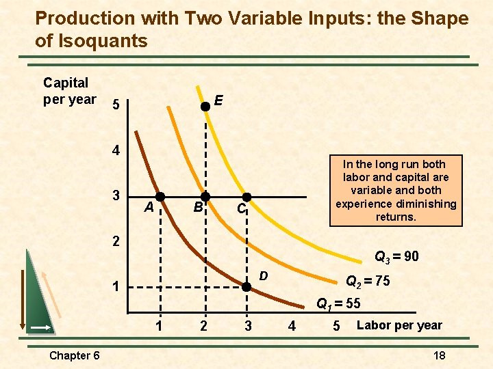 Production with Two Variable Inputs: the Shape of Isoquants Capital per year E 5