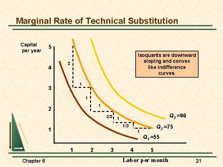 Marginal Rate of Technical Substitution Capital per year 5 4 Isoquants are downward sloping