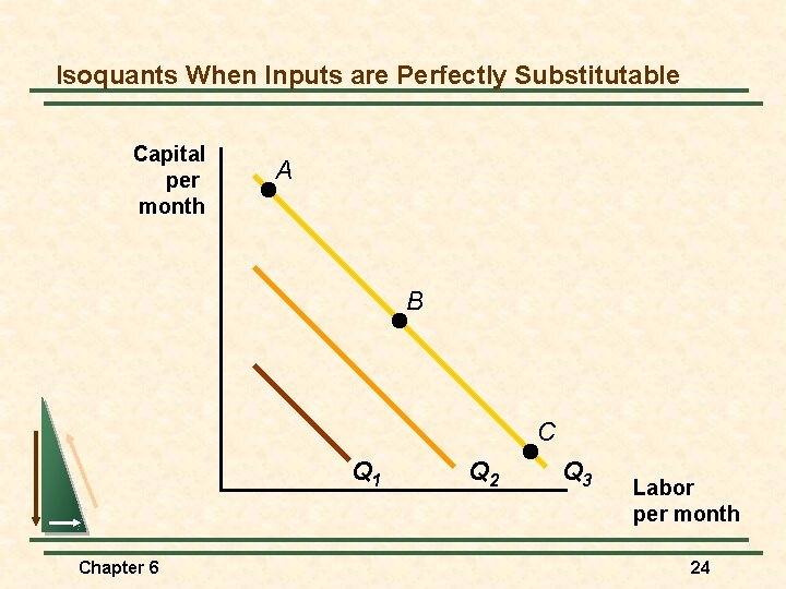 Isoquants When Inputs are Perfectly Substitutable Capital per month A B C Q 1