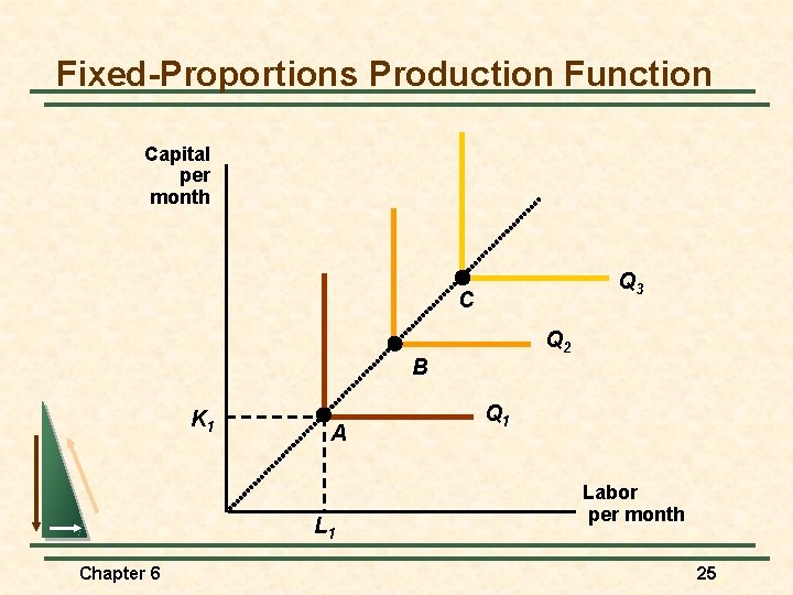 Fixed-Proportions Production Function Capital per month Q 3 C Q 2 B K 1