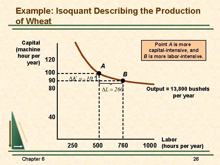 Example: Isoquant Describing the Production of Wheat Capital (machine hour per year) 120 Point