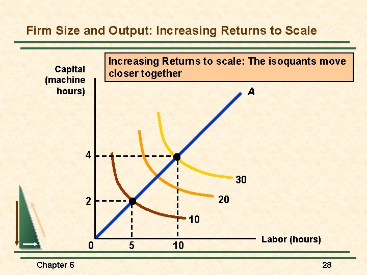 Firm Size and Output: Increasing Returns to Scale Increasing Returns to scale: The isoquants
