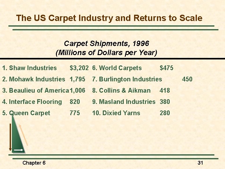 The US Carpet Industry and Returns to Scale Carpet Shipments, 1996 (Millions of Dollars