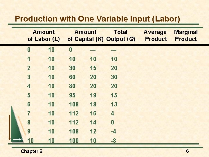 Production with One Variable Input (Labor) Amount of Labor (L) Amount Total of Capital