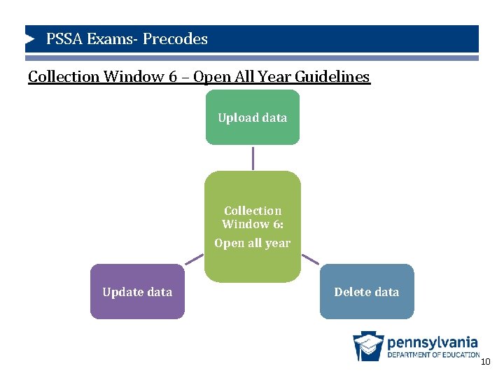 PSSA Exams- Precodes Collection Window 6 – Open All Year Guidelines Upload data Collection