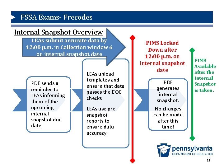 PSSA Exams- Precodes Internal Snapshot Overview LEAs submit accurate data by 12: 00 p.