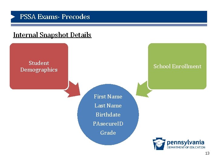 PSSA Exams- Precodes Internal Snapshot Details Student Demographics School Enrollment First Name Last Name