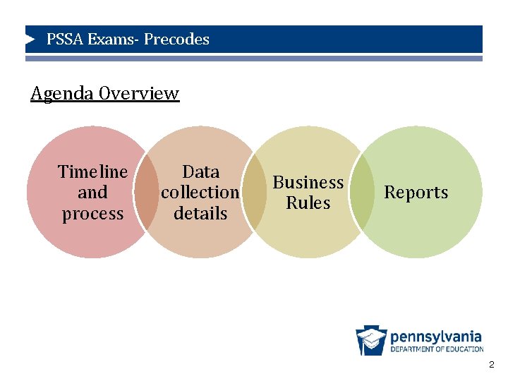 PSSA Exams- Precodes Agenda Overview Timeline and process Data collection details Business Rules Reports