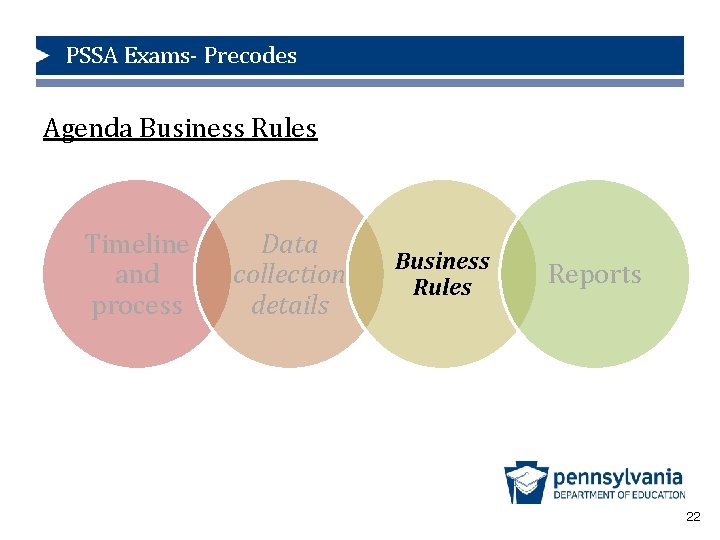 PSSA Exams- Precodes Agenda Business Rules Timeline and process Data collection details Business Rules