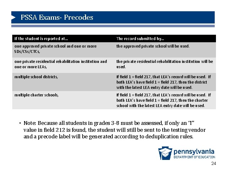PSSA Exams- Precodes If the student is reported at… The record submitted by… one