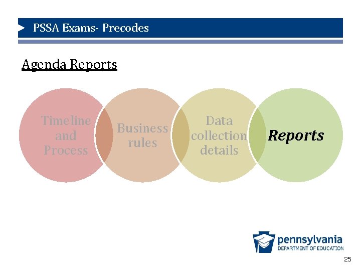 PSSA Exams- Precodes Agenda Reports Timeline and Process Business rules Data collection details Reports